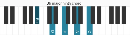 Piano voicing of chord Bb maj9